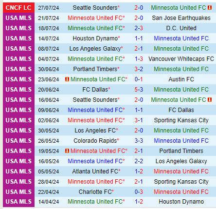 Nhận định Minnesota vs Necaxa 8h00 ngày 317 (Concacaf Leagues Cup) 1