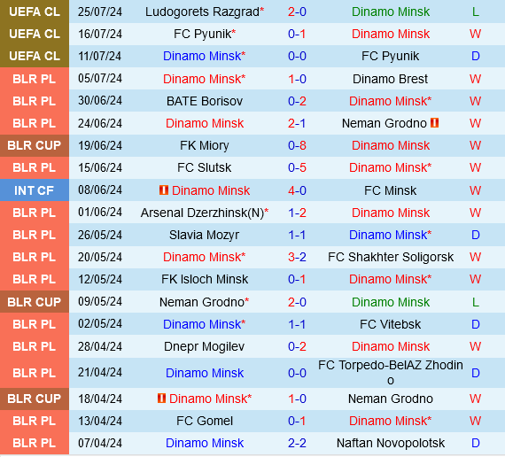 Dinamo Minsk vs Ludogorets