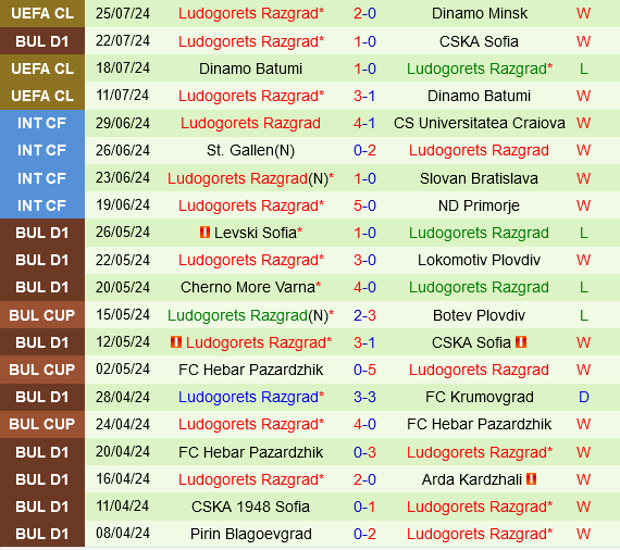 Dinamo Minsk vs Ludogorets