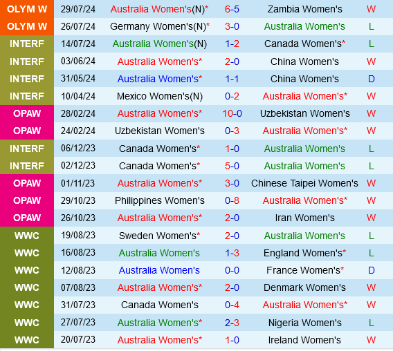 nu Australia vs nu My