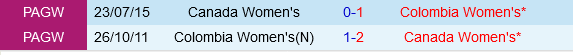 nữ Colombia vs nữ Canada nu Colombia vs nu Canada