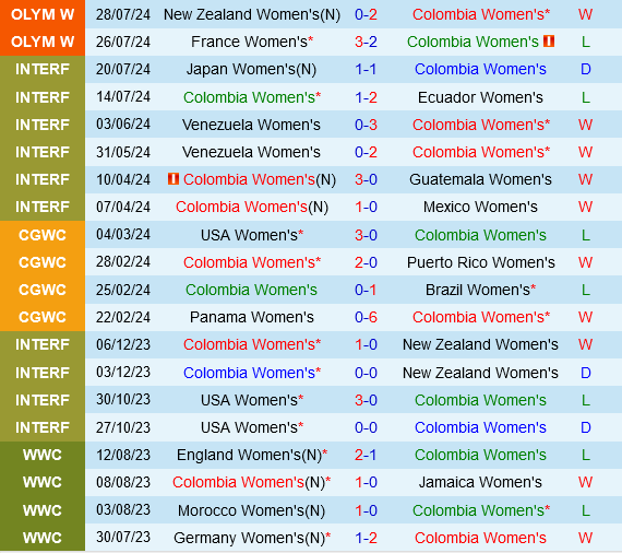 nữ Colombia vs nữ Canada nu Colombia vs nu Canada