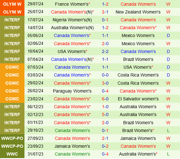 nữ Colombia vs nữ Canada nu Colombia vs nu Canada