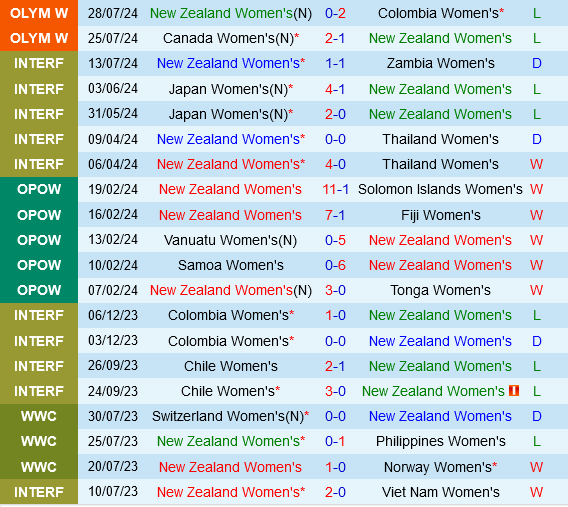 nữ New Zealand vs nữ Pháp nu New Zealand vs nu Phap