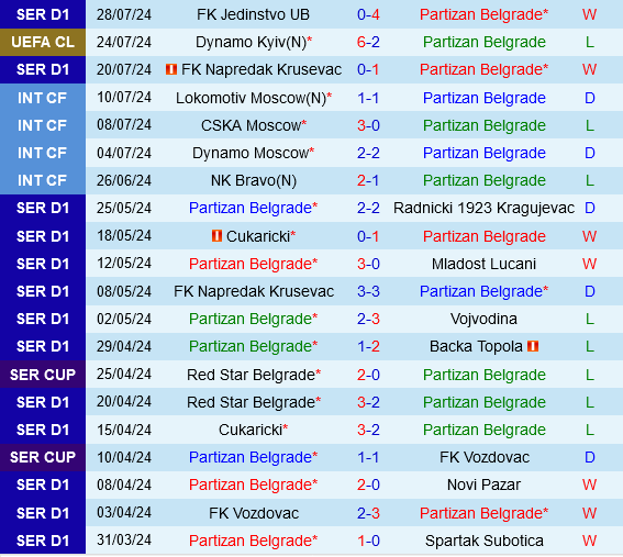 Partizan vs Dynamo Kiev