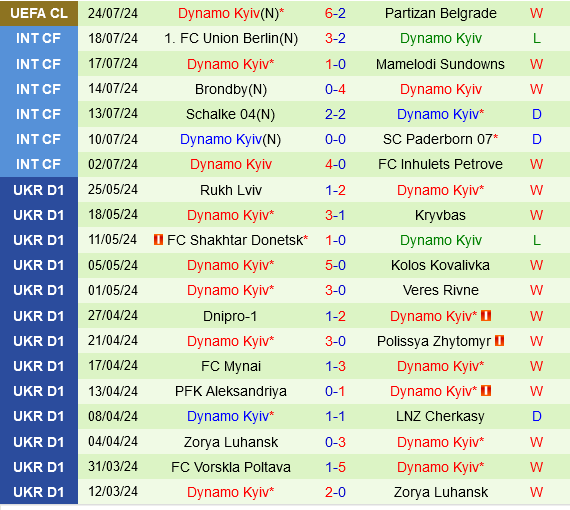 Partizan vs Dynamo Kiev