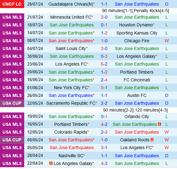 San Jose Earthquakes vs LA Galaxy