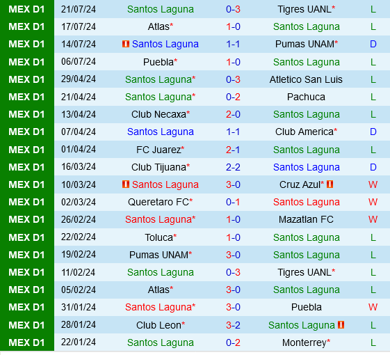 Santos Laguna vs DC United