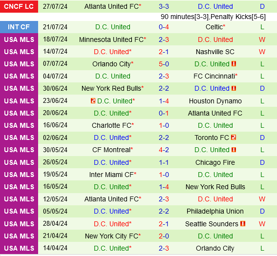 Santos Laguna vs DC United