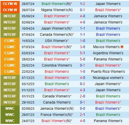 Nhận định Nữ Brazil vs Nữ TBN 22h00 ngày 317 (Olympic 2024) 2