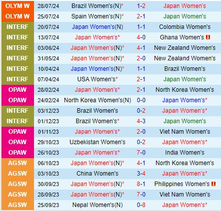 Nhận định Nữ Nhật Bản vs Nữ Nigeria 20h00 ngày 317 (Olympic 2024) 2