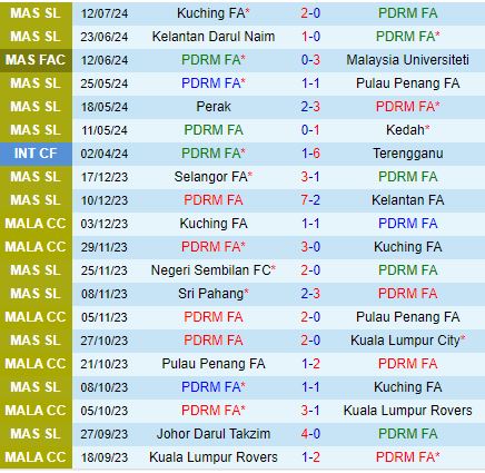 Nhận định PDRM vs Johor Darul 20h00 ngày 317 (VĐQG Malaysia 202425) 2