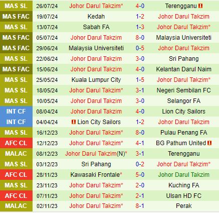 Nhận định PDRM vs Johor Darul 20h00 ngày 317 (VĐQG Malaysia 202425) 3