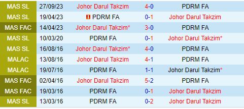 Nhận định PDRM vs Johor Darul 20h00 ngày 317 (VĐQG Malaysia 202425) 1