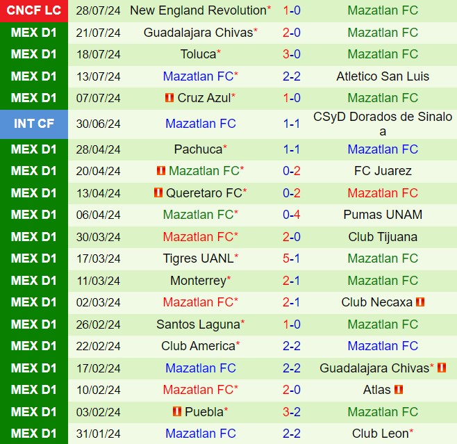 Nhận định Nashville vs Mazatlan 8h00 ngày 18 (Leagues Cup 2024) 2