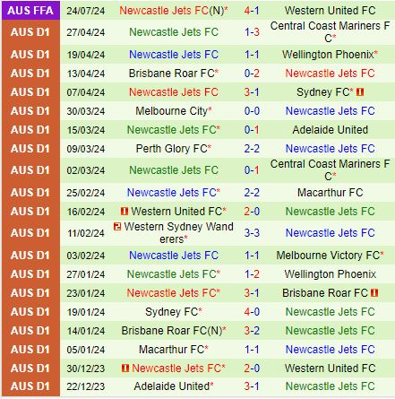 Nhận định Rockdale Ilinden vs Newcastle Jets 16h30 ngày 317 (Cúp QG Australia 2024) 3