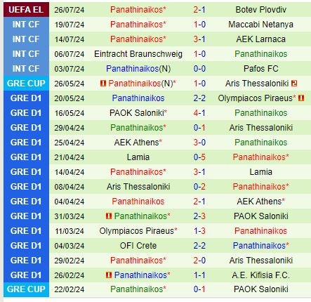 Nhận định Botev Plovdiv vs Panathinaikos 1h00 ngày 28 (Europa League) 3