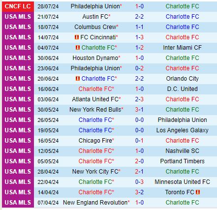Nhận định Charlotte vs Cruz Azul 7h00 ngày 18 (Concacaf Leagues Cup) 2
