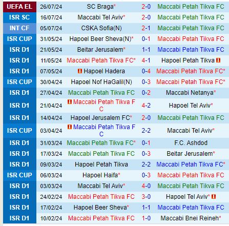 Nhận định Maccabi Petah Tikva vs Braga 0h30 ngày 28 (Europa League) 2