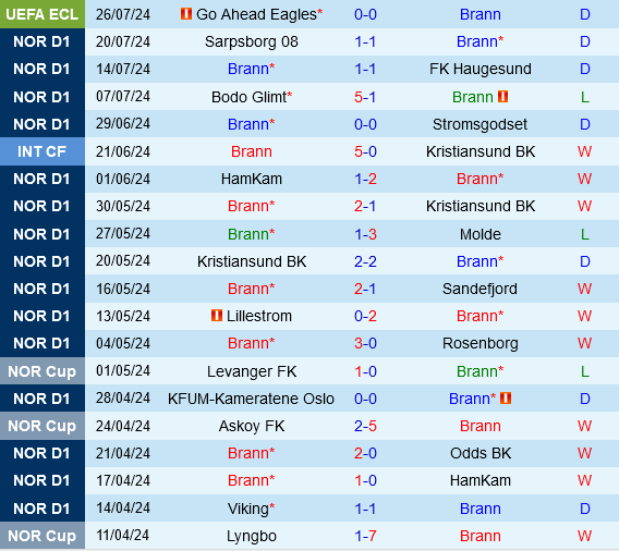 Brann vs Go Ahead Eagles