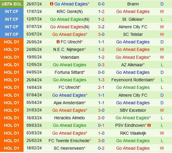 Brann vs Go Ahead Eagles