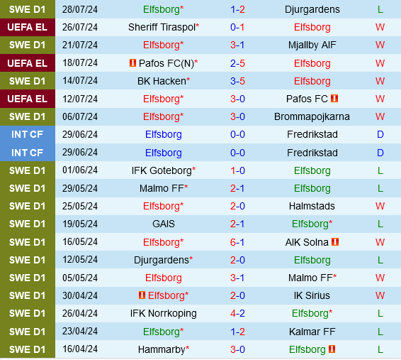 Elfsborg vs Sheriff