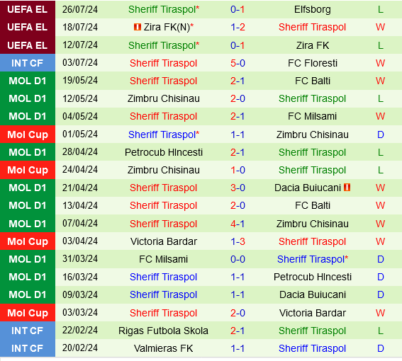 Elfsborg vs Sheriff