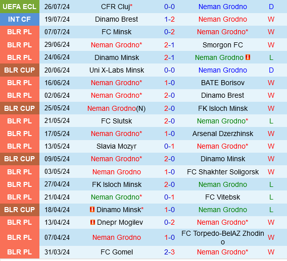 Neman Grodno vs CFR Cluj Neman Grodno vs CFR Cluj