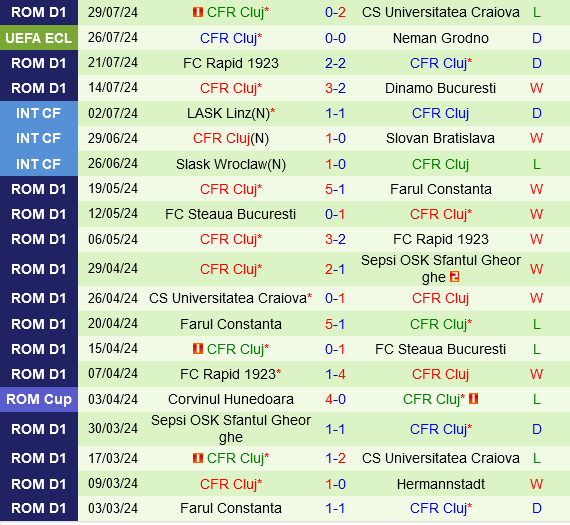 Neman Grodno vs CFR Cluj Neman Grodno vs CFR Cluj