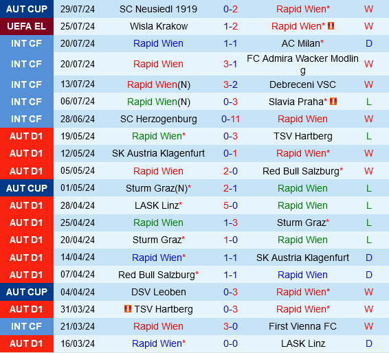 Rapid Wien vs Wisla Krakow