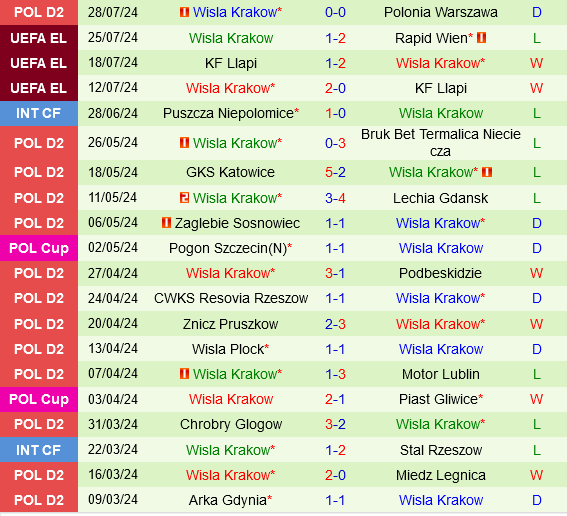 Rapid Wien vs Wisla Krakow