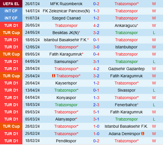 Trabzonspor vs Ruzomberok Trabzonspor vs Ruzomberok