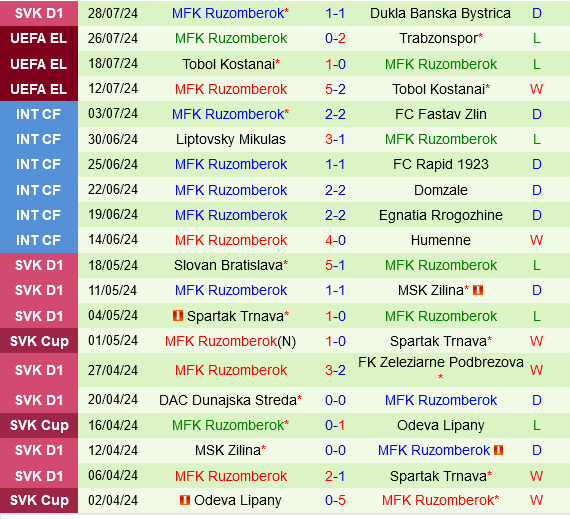 Trabzonspor vs Ruzomberok Trabzonspor vs Ruzomberok