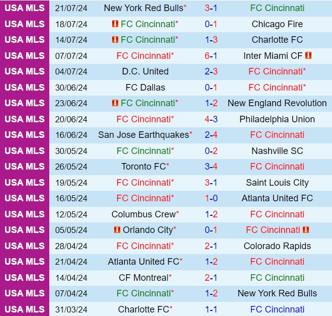 Nhận định Cincinnati vs Queretaro 7h00 ngày 28 (Leagues Cup 2024) 1