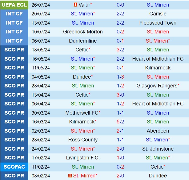 Nhận định StMirren vs Valur 1h45 ngày 28 (Conference League 202425) 2