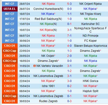 Nhận định Rijeka vs Corvinul 1h00 ngày 28 (Europa League) 2