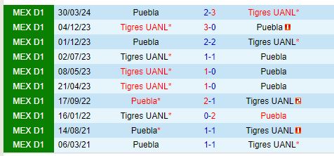 Nhận định Tigres vs Puebla 8h30 ngày 18 (Concacaf Leagues Cup) 1