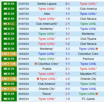 Nhận định Tigres vs Puebla 8h30 ngày 18 (Concacaf Leagues Cup) 2