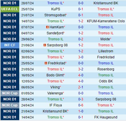 Nhận định Tromso vs KuPS 0h00 ngày 28 (Conference League 202425) 2