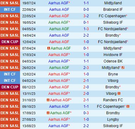 Nhận định Aarhus vs Sonderjyske 0h00 ngày 38 (VĐQG Đan Mạch 202425) 2