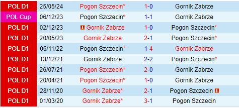 Nhận định Gornik Zabrze vs Pogon Szczecin 1h30 ngày 38 (VĐQG Ba Lan 202425) 1