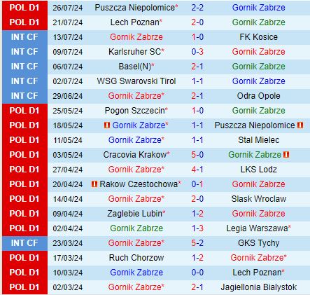 Nhận định Gornik Zabrze vs Pogon Szczecin 1h30 ngày 38 (VĐQG Ba Lan 202425) 2