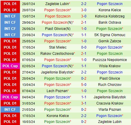Nhận định Gornik Zabrze vs Pogon Szczecin 1h30 ngày 38 (VĐQG Ba Lan 202425) 3