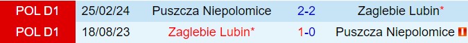 Nhận định Zaglebie Lubin vs Puszcza Niepolomice 23h00 ngày 28 (VĐQG Ba Lan 202425) 1