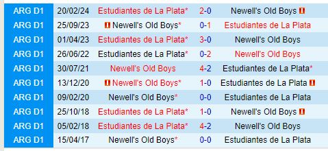 Nhận định Newells Old Boys vs Estudiantes 6h00 ngày 38 (VĐQG Argentina) 1