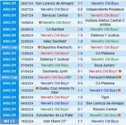 Nhận định Newells Old Boys vs Estudiantes 6h00 ngày 38 (VĐQG Argentina) 2