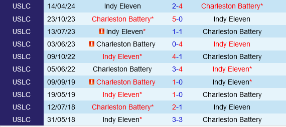 Charleston Battery vs Indy Eleven Charleston Battery vs Indy Eleven