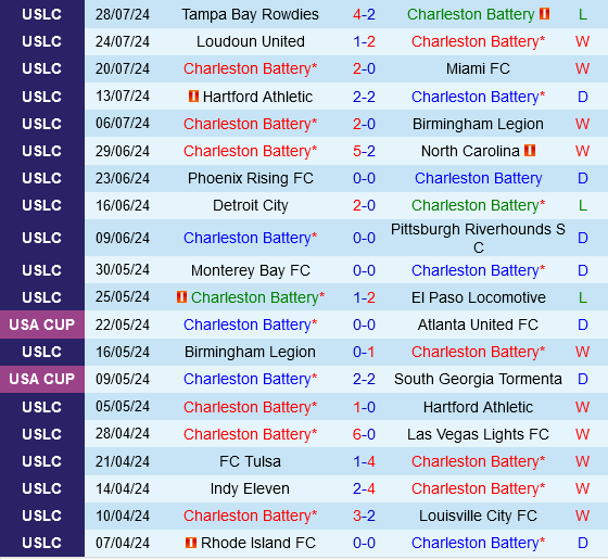 Charleston Battery vs Indy Eleven Charleston Battery vs Indy Eleven