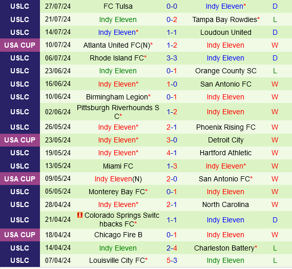Charleston Battery vs Indy Eleven Charleston Battery vs Indy Eleven