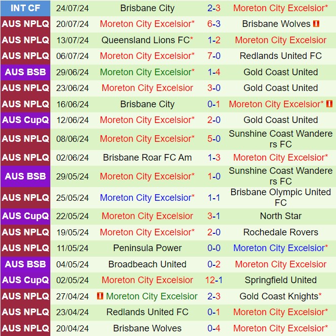 Nhận định Gold Coast Knights vs Moreton City Excelsior 17h30 ngày 28 (VĐ bang Queensland 2024) 3